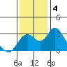 Old River tide chart for Wednesday, December 4, 2024
