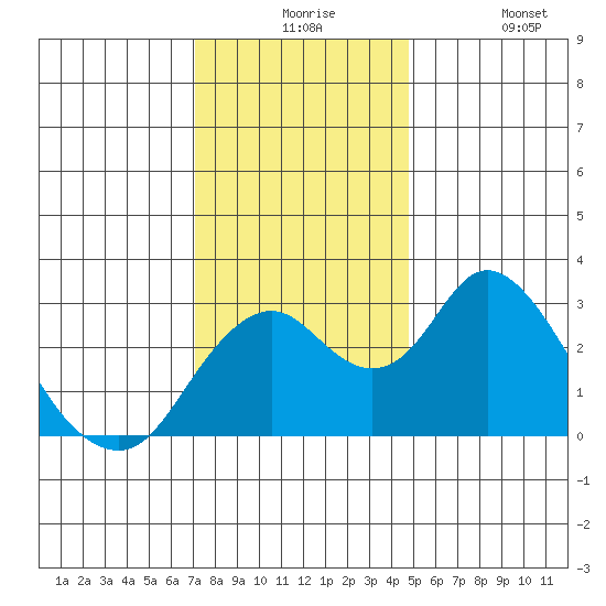 Old River tide chart for Thursday, December 5, 2024