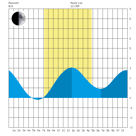 Old River tide chart for Sunday, December 8, 2024