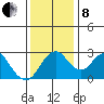 Old River tide chart for Sunday, December 8, 2024