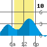 Old River tide chart for Friday, January 10, 2025
