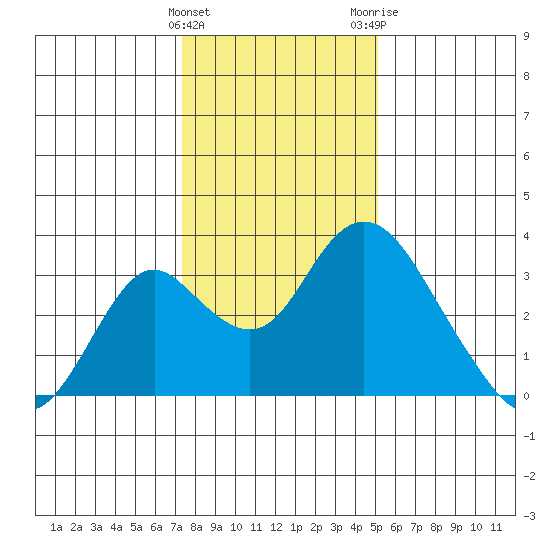 Old River tide chart for Sunday, January 12, 2025
