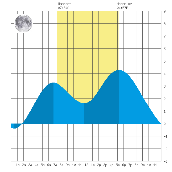 Old River tide chart for Monday, January 13, 2025