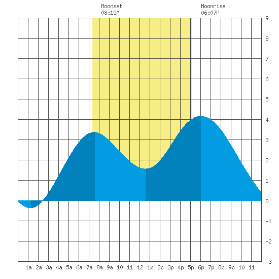 Old River tide chart for Tuesday, January 14, 2025
