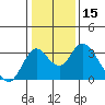 Old River tide chart for Wednesday, January 15, 2025