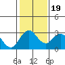 Old River tide chart for Sunday, January 19, 2025
