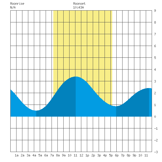 Old River tide chart for Monday, January 20, 2025