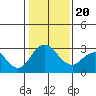 Old River tide chart for Monday, January 20, 2025