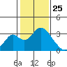 Old River tide chart for Saturday, January 25, 2025