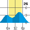 Old River tide chart for Sunday, January 26, 2025