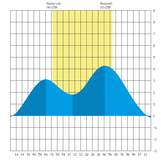 Old River tide chart for Monday, January 27, 2025