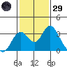 Old River tide chart for Wednesday, January 29, 2025