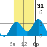 Old River tide chart for Friday, January 31, 2025