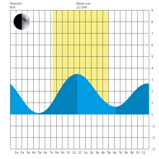 Old River tide chart for Monday, January 6, 2025