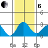 Old River tide chart for Monday, January 6, 2025