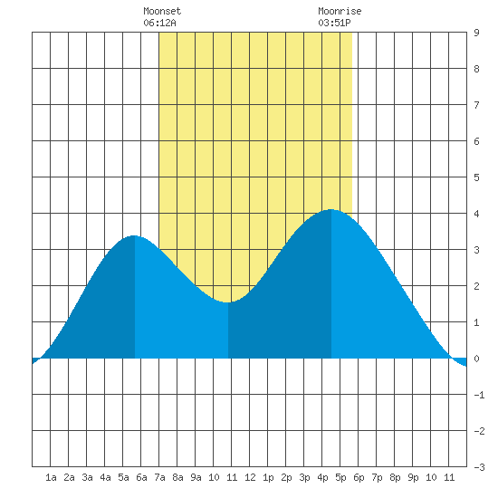 Old River tide chart for Monday, February 10, 2025