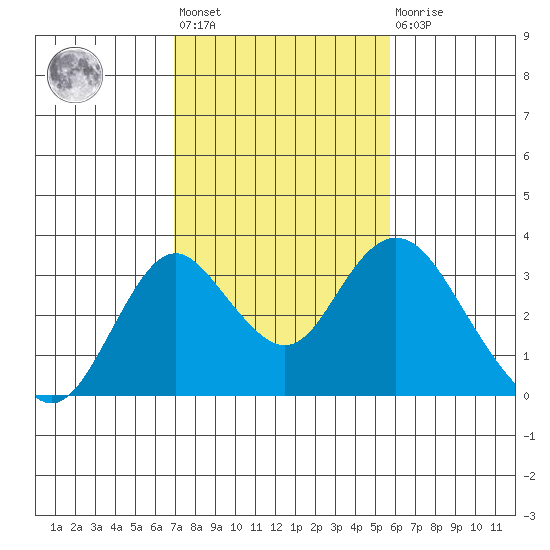 Old River tide chart for Wednesday, February 12, 2025