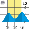 Old River tide chart for Wednesday, February 12, 2025