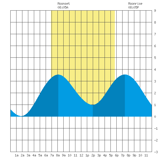 Old River tide chart for Friday, February 14, 2025