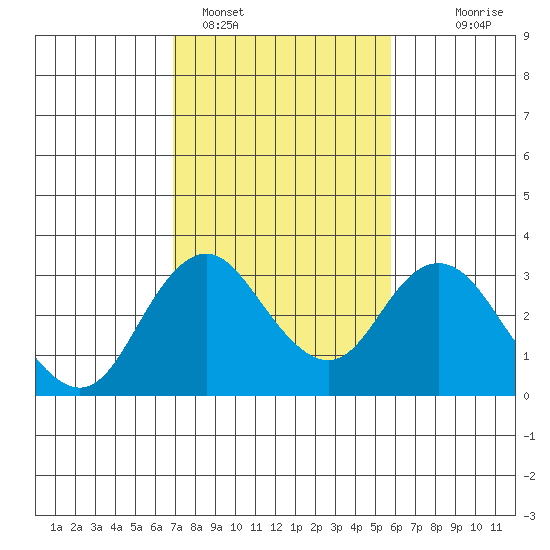Old River tide chart for Saturday, February 15, 2025