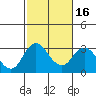 Old River tide chart for Sunday, February 16, 2025