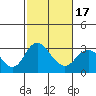 Old River tide chart for Monday, February 17, 2025
