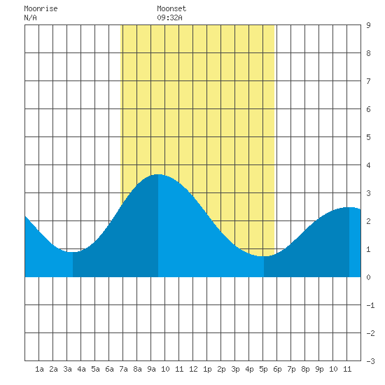 Old River tide chart for Tuesday, February 18, 2025