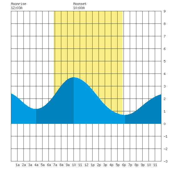Old River tide chart for Wednesday, February 19, 2025