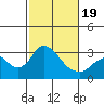 Old River tide chart for Wednesday, February 19, 2025