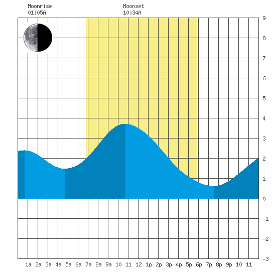 Old River tide chart for Thursday, February 20, 2025