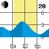 Old River tide chart for Thursday, February 20, 2025