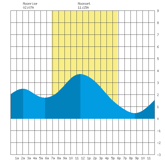 Old River tide chart for Friday, February 21, 2025