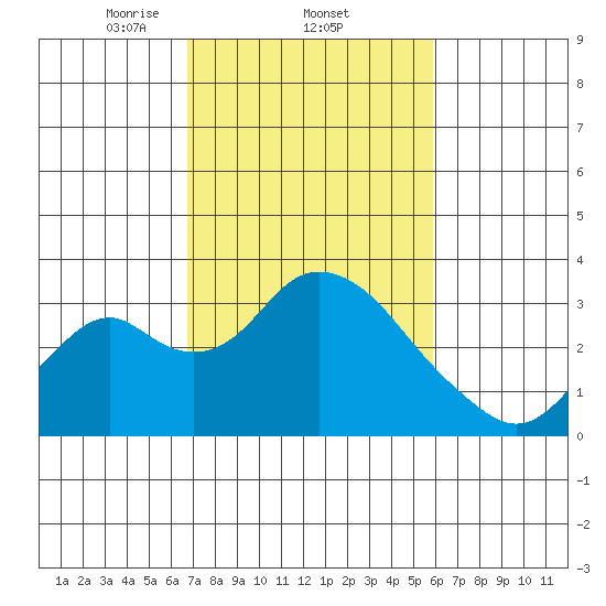 Old River tide chart for Saturday, February 22, 2025