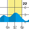 Old River tide chart for Saturday, February 22, 2025