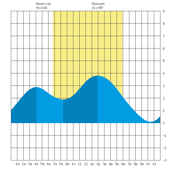 Old River tide chart for Sunday, February 23, 2025