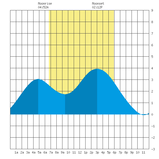Old River tide chart for Monday, February 24, 2025