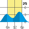 Old River tide chart for Tuesday, February 25, 2025