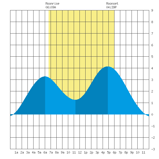 Old River tide chart for Wednesday, February 26, 2025
