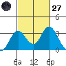 Old River tide chart for Thursday, February 27, 2025