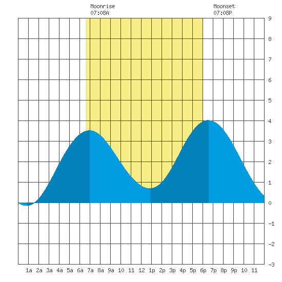 Old River tide chart for Friday, February 28, 2025