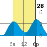 Old River tide chart for Friday, February 28, 2025