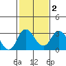 Old River tide chart for Sunday, February 2, 2025