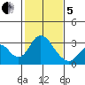 Old River tide chart for Wednesday, February 5, 2025