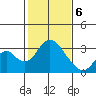 Old River tide chart for Thursday, February 6, 2025