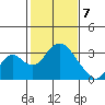 Old River tide chart for Friday, February 7, 2025