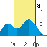 Old River tide chart for Saturday, February 8, 2025