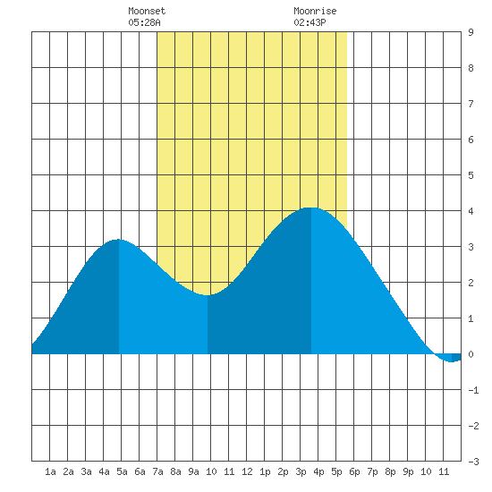 Old River tide chart for Sunday, February 9, 2025
