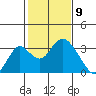 Old River tide chart for Sunday, February 9, 2025