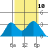 Old River tide chart for Monday, March 10, 2025