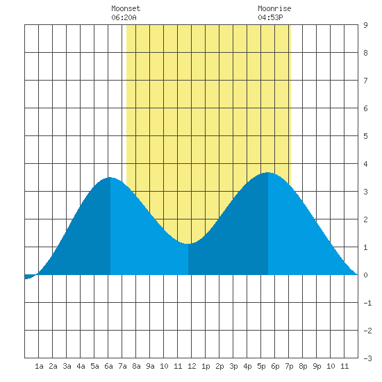 Old River tide chart for Tuesday, March 11, 2025